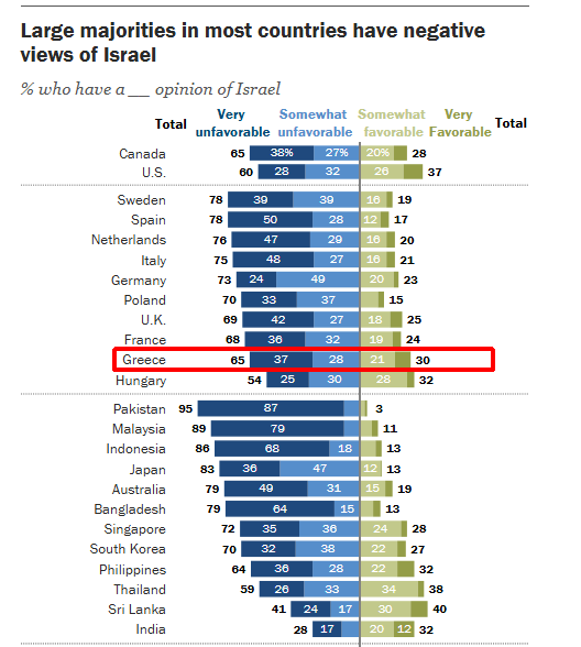 yorgos3's tweet photo. @AdonisGeorgiadi Για ποιες "μειοψηφίες" μιλάτε? ( από pew research τα στοιχεία, πολύ πρόσφατα). Εσείς είστε μειοψηφία. https://t.co/Z7TR4vAMMu