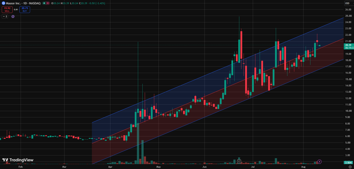 BuffaloLatham's tweet photo. $MAAS held up after yesterday’s breakout and closed 20.89 today, testing 22 along the way. Volume still solid and the bigger trend is fine. Buy zone still looks valid — watching for a dip toward 20. https://t.co/4eYI1SQ1dG