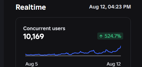sDstroyGOAT's tweet photo. WE REACHED 10K CCU WITH @nexoova_ W!

#RobloxDev #Roblox #RobloxDevs

(heres the game since people were wondering what game this is) https://t.co/92NhAWf5HB