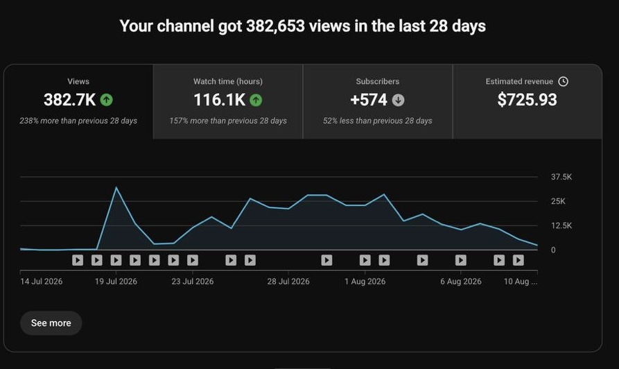 wizofYT's tweet photo. sick of all that fake larp online

YTA isn't a money button like 99% of people portray it

will be completely honest with you as always

it's why I point this out in every single case study I make

what we do here - faceless youtube channels - is NOT an easy get rich quick scheme for everyone

if you treat it as a business - analyze, run tests, learn, fail, detach emotions from the process - you win

sooner or later

every business has advantages and disadvantages

with AI the process is much simpler, faster and cheaper now

but it doesn't mean every channel gets monetized, only grows and prints you money

attaching a few diffferent screenshots out of my 100+ channels

this is the real picture of the business:

some channels grow, some decline, some are inconsistent

it's close to the pareto rule: around 20% of channels generate 80% of the revenue

I don't have a 100% success rate on channels, on people I work with, or on my investments

we still test, fail and learn

and I don't think I'm a perfect husband and father either tbh

perfection doesn't exist.... not for an entrepreneur, not for a business model

compared to other ventures, yeah, YTA has some important advantages
 
if anyone online tells you making money is easy, it's a lie

everyday we try to maximize systems and everything around them

we still make mistakes, and I'm not afraid of them because I constantly learn

business is not black and white, there are so many things in between

if you do things correctly, your success rate goes up.... it just never becomes 100%

the goal is to do as many things as possible the correct way.... maximize your success rate, volume and ROI

and you don't maximize it with one single shortcut, there are methods and systems that compound

don't compare yourself with people online who larp, flex and show only the bright side

if you expect success overnight and aren't willing to learn or go through ups and downs, business is not for you