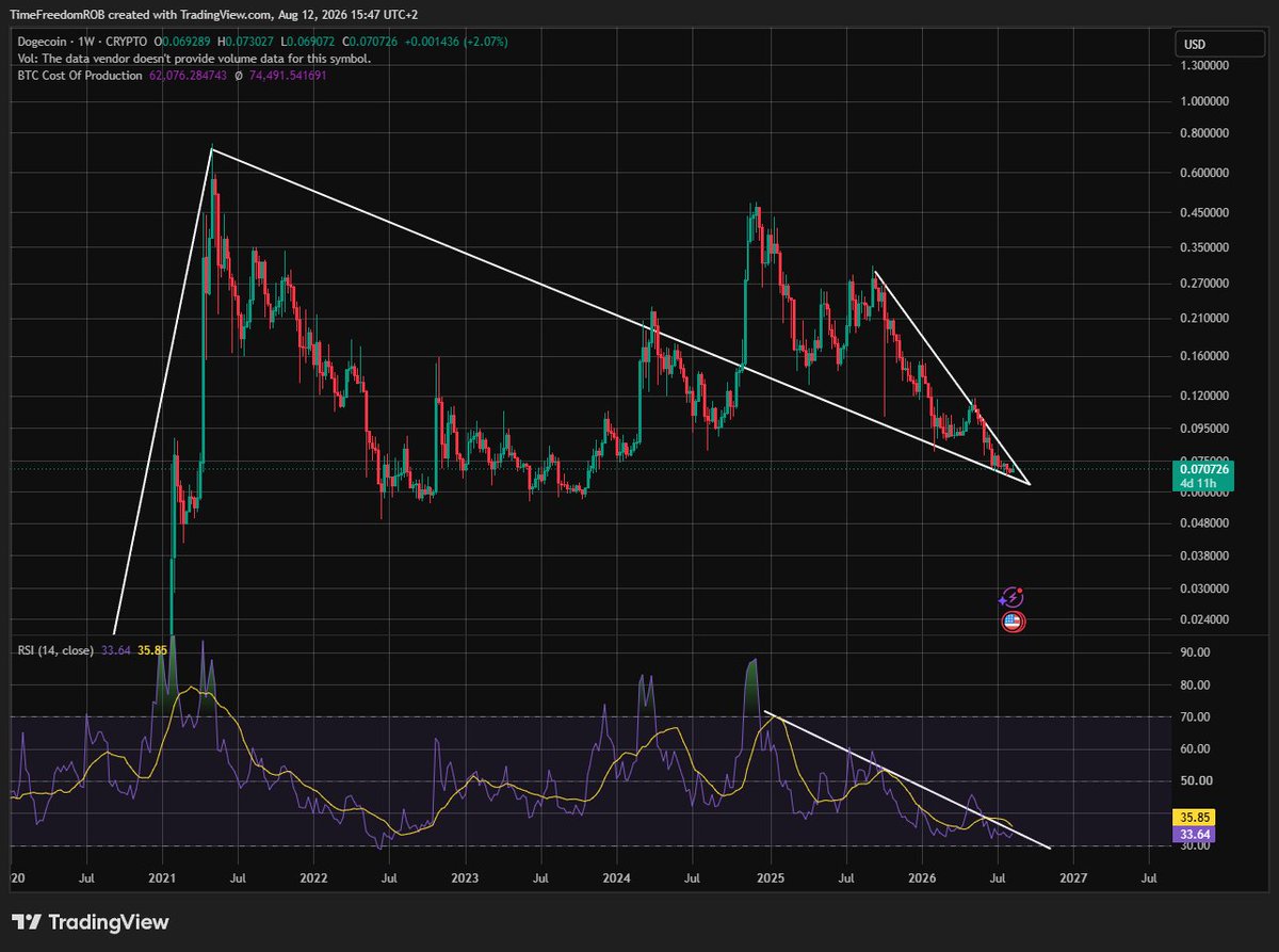 TimeFreedomROB's tweet photo. $DOGE 1W

Price at the tip of a Falling Wedge

RSI looks ready to turn up https://t.co/F4XivdfbLs
