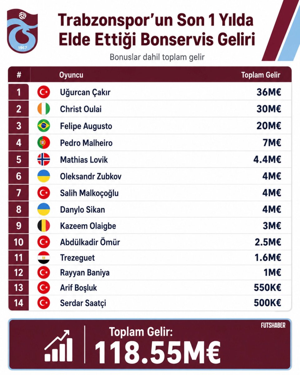 FutsHaberr's tweet photo. Trabzonspor, son 1 yılda yaklaşık 120 milyon euro bonservis geliri elde etti. https://t.co/3ysoghtbpi