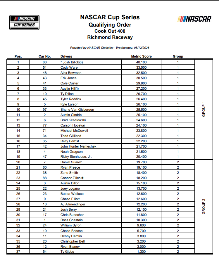 jayski's tweet photo. Cup qualifying order for @RichmondRaceway 
https://t.co/PZQXQPOkmT https://t.co/FC0XGmEgxZ