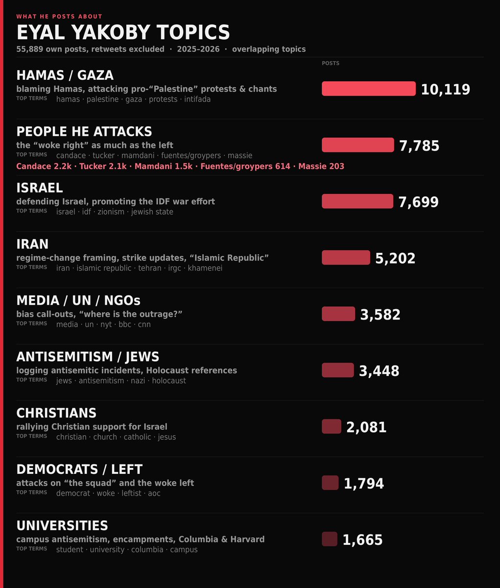 Wallface's tweet photo. Eyal Yakoby top topics. 55,889 posts (retweets excluded).
The full breakdown below. https://t.co/0iRfK19Owd