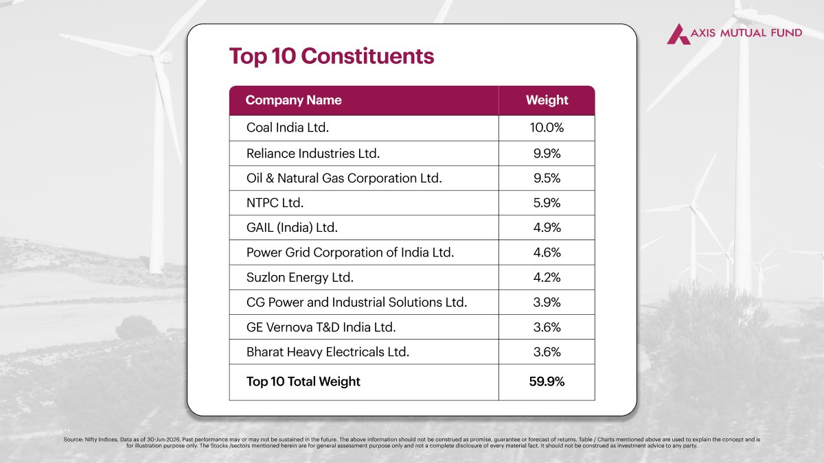 TickertapeIN's tweet photo. The Axis Nifty Energy Index Fund tracks the Nifty Energy Index, giving exposure to India's full energy value chain in one fund.

→ Coal
→ Oil & Gas
→ Power Generation
→ Renewables
→ Heavy Electrical Equipment

Up to 40 companies, including Coal India, Reliance, ONGC, NTPC and Power Grid.

NFO period: 7th to 21st August 2026

Check out the fund details today: https://t.co/C2fxB9lBCl

@AxisMutualFund #Energy #Ad #Investing