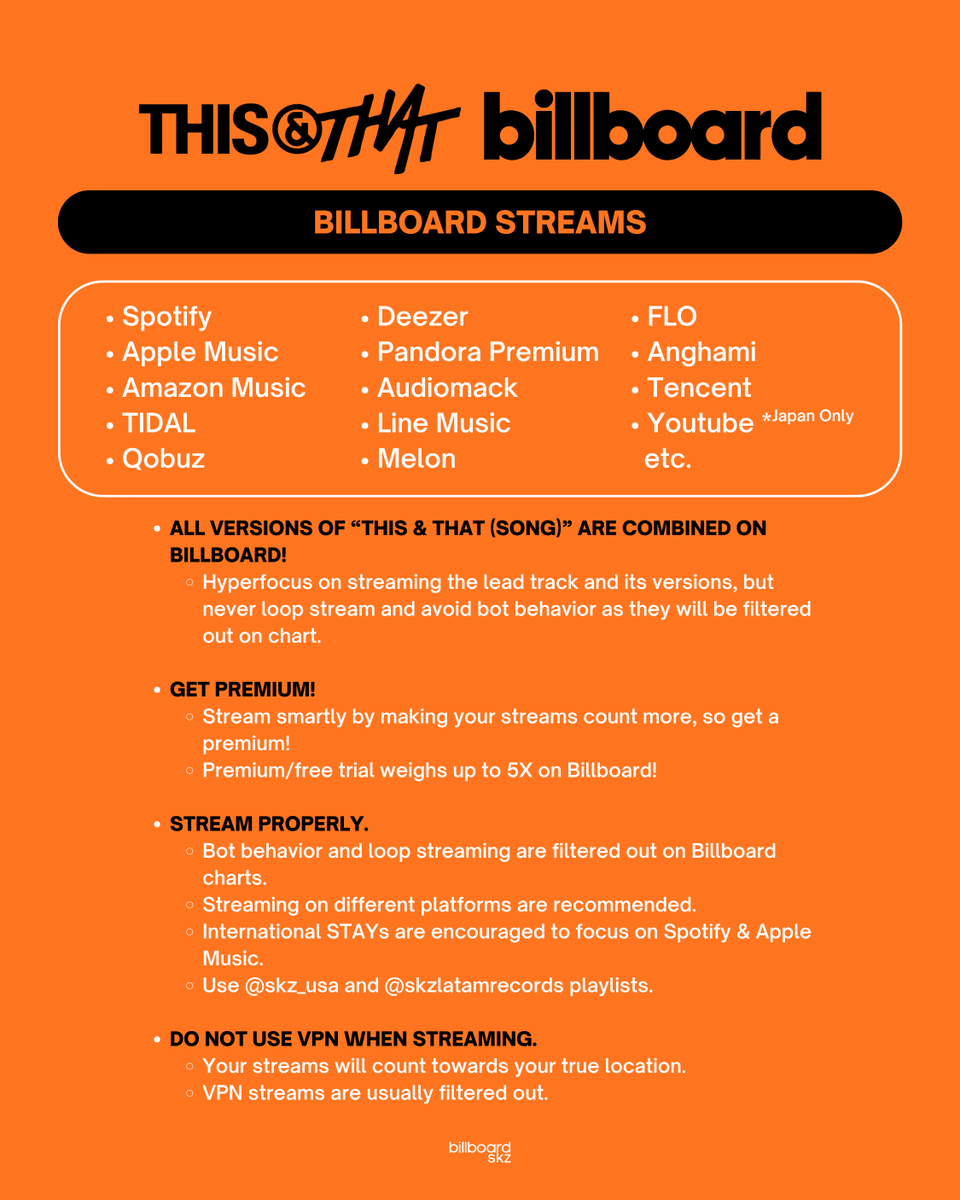 billboardskz's tweet photo. 🇺🇸🌎 STAYs

We have major goals on Billboard 200, Hot 100, and Global 200 Top 10. To achieve these, we should exhaust all consumption channels!

✅ Buy and stream (with premium)
✅ All versions of This & That (song) are combined on Billboard!
🚨 Last 1 DAY 12 HOURS

@Stray_Kids #THIS_AND_THAT