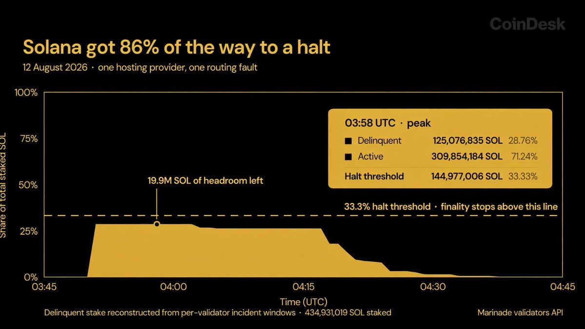 CoinDesk's tweet photo. LATEST: @Solana nearly halted today after a routing glitch knocked 29% of staked $SOL offline, coming within 20 million tokens of the one-third threshold that would have frozen the entire network, per @MarinadeFinance. https://t.co/OTHqXcjkoD
