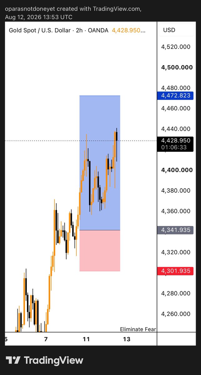 Cee_Ebukaa's tweet photo. Since Monday 🤞🏿

$Xauusd
#EliminateFear https://t.co/RTlcBlEqK2
