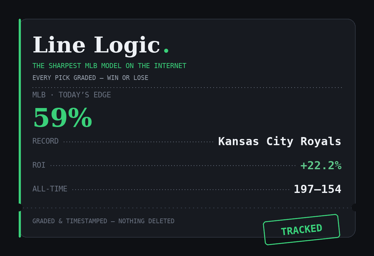 TheLineLogic_'s tweet photo. ⚾ Kansas City Royals ML (+183)

Kansas City Royals @ Los Angeles Dodgers

The market has this near +183. The model makes Kansas City Royals a -146 favourite (59% win probability) — a 22.2% edge.

Opponent pitching is the biggest single factor (starter 3.15 FIP, bullpen 4.84 ERA vs 4.10 league).

Projected runs: LAD 4.34 — KC 4.88

MLB last 30: 197-154 · -1.61u · -0.5% ROI

Every pick graded, win or lose — nothing deleted.