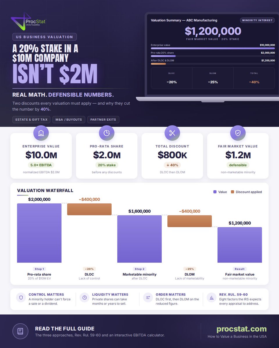ProcStat_'s tweet photo. A 20% stake in a $10M firm ISN’T $2M.👇

DLOC &amp; DLOM discounts cut minority shares by 40%+. 

Get defensible numbers: https://t.co/Isc2LS3F9F

#CPA #M&amp;A https://t.co/Daq64FhLaT