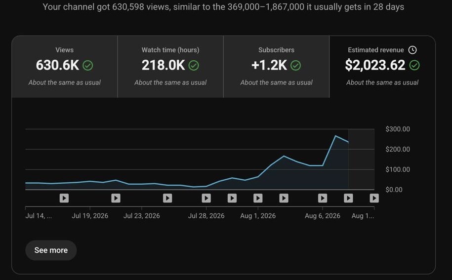wizofYT's tweet photo. sick of all that fake larp online

YTA isn't a money button like 99% of people portray it

will be completely honest with you as always

it's why I point this out in every single case study I make

what we do here - faceless youtube channels - is NOT an easy get rich quick scheme for everyone

if you treat it as a business - analyze, run tests, learn, fail, detach emotions from the process - you win

sooner or later

every business has advantages and disadvantages

with AI the process is much simpler, faster and cheaper now

but it doesn't mean every channel gets monetized, only grows and prints you money

attaching a few diffferent screenshots out of my 100+ channels

this is the real picture of the business:

some channels grow, some decline, some are inconsistent

it's close to the pareto rule: around 20% of channels generate 80% of the revenue

I don't have a 100% success rate on channels, on people I work with, or on my investments

we still test, fail and learn

and I don't think I'm a perfect husband and father either tbh

perfection doesn't exist.... not for an entrepreneur, not for a business model

compared to other ventures, yeah, YTA has some important advantages
 
if anyone online tells you making money is easy, it's a lie

everyday we try to maximize systems and everything around them

we still make mistakes, and I'm not afraid of them because I constantly learn

business is not black and white, there are so many things in between

if you do things correctly, your success rate goes up.... it just never becomes 100%

the goal is to do as many things as possible the correct way.... maximize your success rate, volume and ROI

and you don't maximize it with one single shortcut, there are methods and systems that compound

don't compare yourself with people online who larp, flex and show only the bright side

if you expect success overnight and aren't willing to learn or go through ups and downs, business is not for you