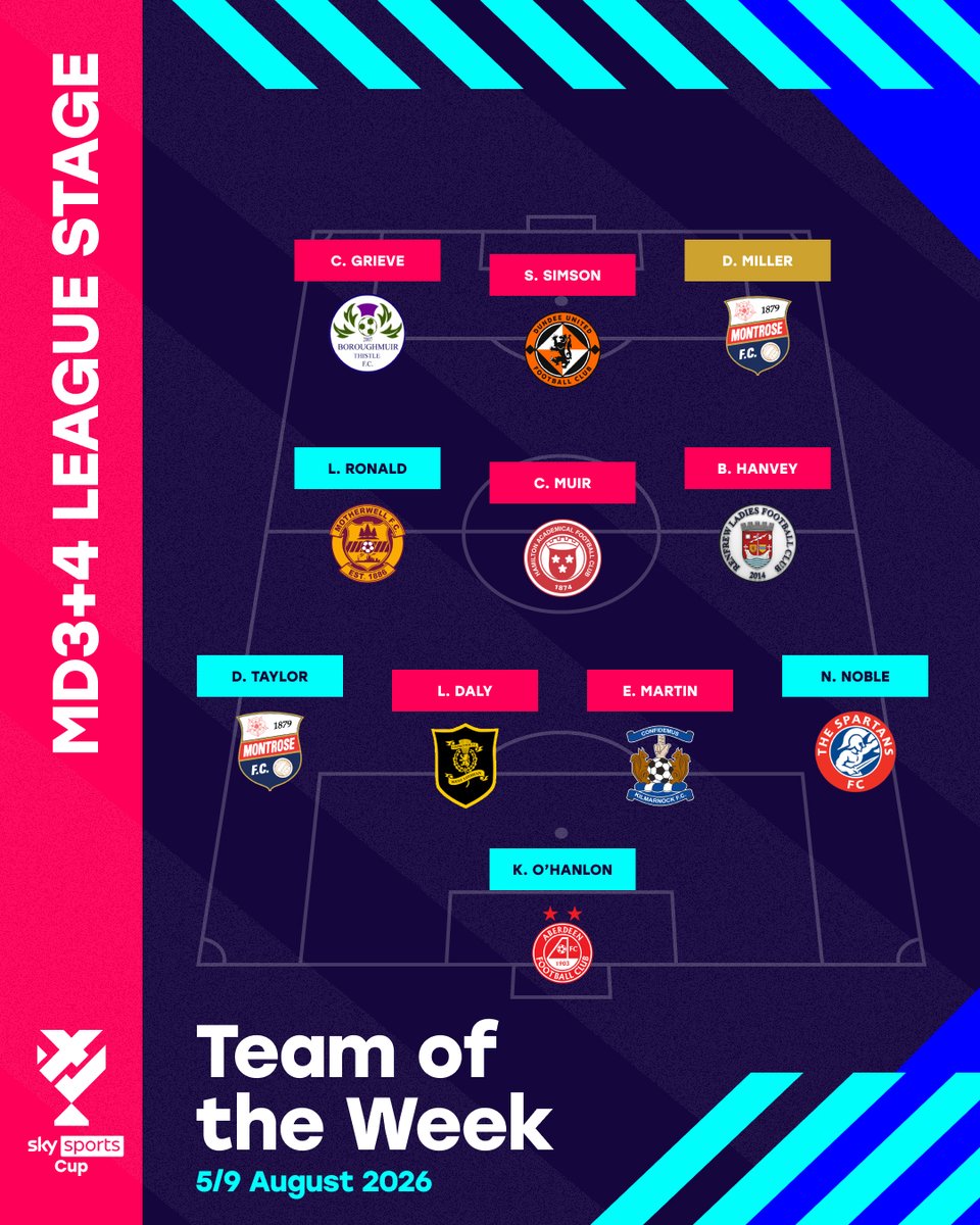 SWPL's tweet photo. ⭐️ The @SkySports Cup Team of the Week is here covering MD 3 &amp; 4! ⤵️

Read more about the selections 📲 https://t.co/EDCjUxWrLg https://t.co/7sZztj0M2j