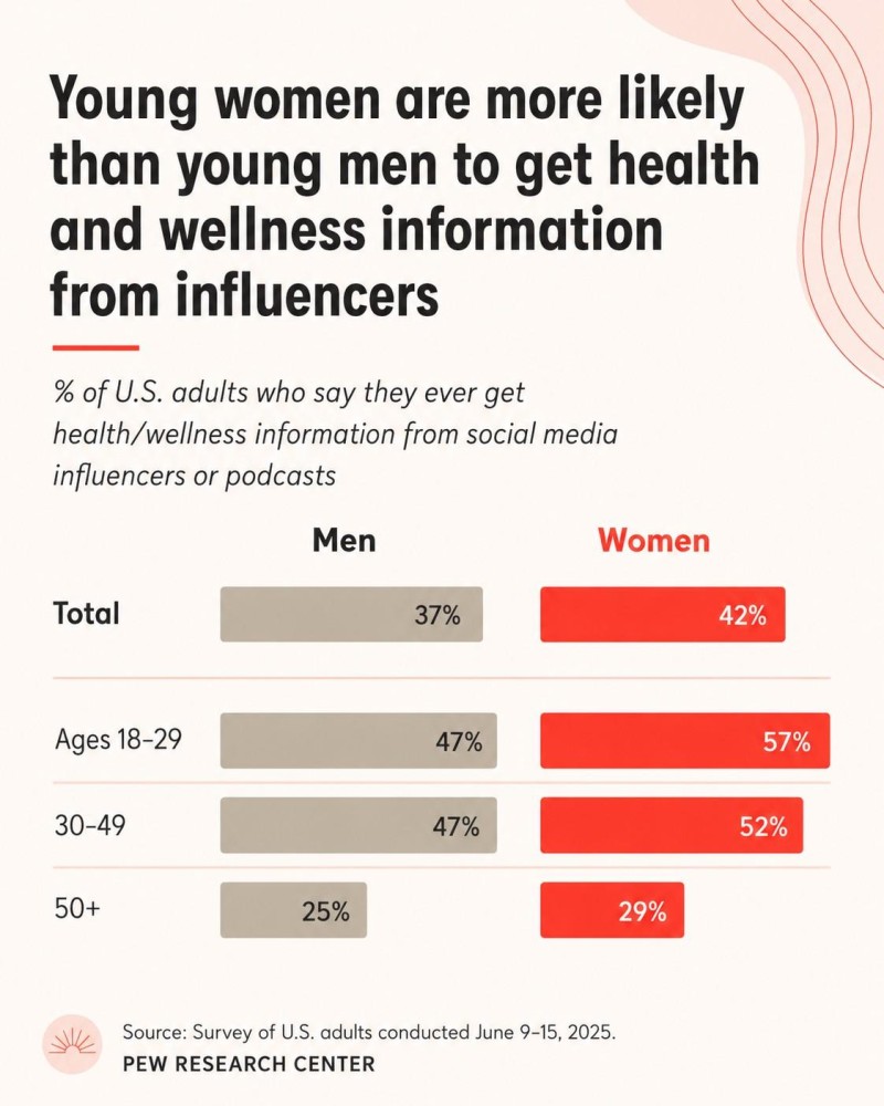 theMotherhood's tweet photo. A new study found that 57% of women ages 18 to 29 say they get health and wellness information from social media influencers. What does this mean for healthcare brands, wellness companies and health nonprofits? Read on. https://t.co/jtlc94QRgx https://t.co/4gEBFR0oYO
