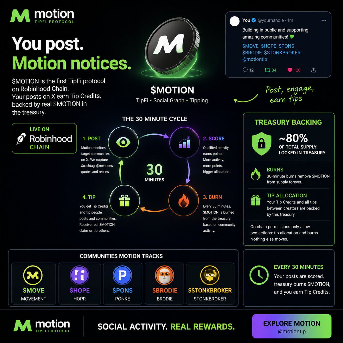 arshil92's tweet photo. I’ve started exploring @motiontip.

What caught my attention is the idea behind TipFi: your activity on X can contribute to your score and eventually your Tip allocation.

Motion tracks activity across supported communities, turning social participation into something more meaningful.

Curious to see how $MOTION develops.