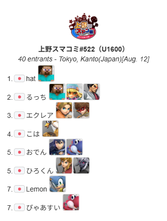 UenoSmashComm's tweet photo. 上野スマコミ#522(U1600)

今回優勝したのは"hat"選手（@hat_uec）でした！
おめでとうございます！
次回は8月13日(木)17:00〜(オープン)になります！

トーナメント結果はこちら
https://t.co/AZut7NZ9GH

次回のイベントはこちら
https://t.co/xZtKdkx1gn https://t.co/iZmHOWynYK