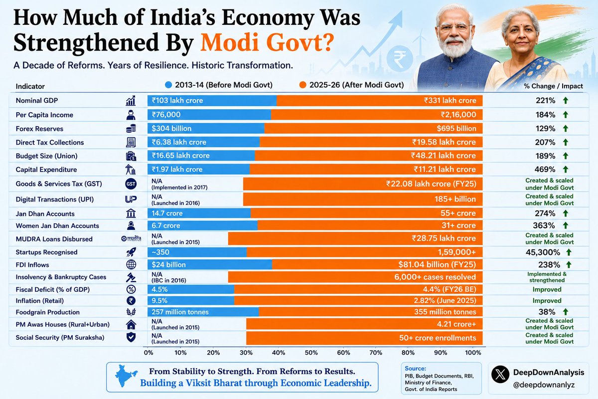 deepdownanlyz's tweet photo. Has Modi govt really failed the Indian Economy?

For years, the Modi Government’s critics sold Indians a story of “failure.” The data tells a very different story:

1 GDP: ₹103 lakh crore → ₹331 lakh crore
2. Capital Expenditure: ₹1.97 lakh crore → ₹11.21 lakh crore
3. Direct Tax Collections: ₹6.38 lakh crore → ₹19.58 lakh crore
4. Forex Reserves: $304B → $695B
5. Per-capita income: ₹76,000 → ₹2.16 lakh
6. Recognised startups: ~350 → 1.59 lakh+
7. FDI: $24B → $81B
8. Foodgrain production: 257 MT → 355 MT

And here is the part that should silence the armchair economists:

GST, UPI, MUDRA and IBC weren’t even there in 2013-14. They were created and scaled during the Modi era.

This is what PM Narendra Modi’s leadership + Finance Minister Nirmala Sitharaman’s economic stewardship looks like when stripped of political noise and judged by outcomes.

You don't have to like Modi. You don't have to like Sitharaman.

But if you want to attack their record, first defeat the numbers.

Facts don't need propaganda. Results don't need permission.