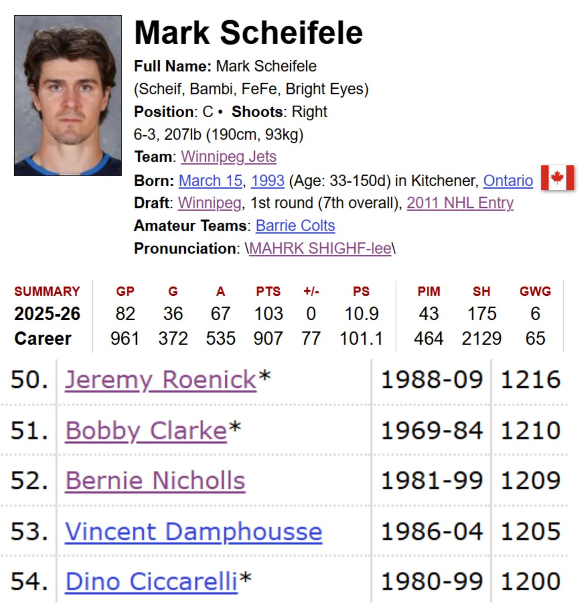 MikeBartner's tweet photo. Random offseason thoughts:

Scheifele is looking decently likely to retire as the player with the most points to not make the Hall of Fame. Currently Bernie Nicholls at 1,209.

Mostly been a PPG solid 1C forever, but never a true Top 25 player in the league. Interesting career. https://t.co/GCHdDU1ozO