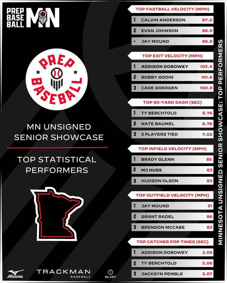 PrepBaseballMN's tweet photo. 𝗨𝗻𝘀𝗶𝗴𝗻𝗲𝗱 𝗦𝗲𝗻𝗶𝗼𝗿 𝗦𝗵𝗼𝘄𝗰𝗮𝘀𝗲: Data Dive 📊 

Check out the top 3 category leaders from last Sunday. 

Full leaderboards 👇
https://t.co/jQZjusFn4l https://t.co/dC0wWsstAV