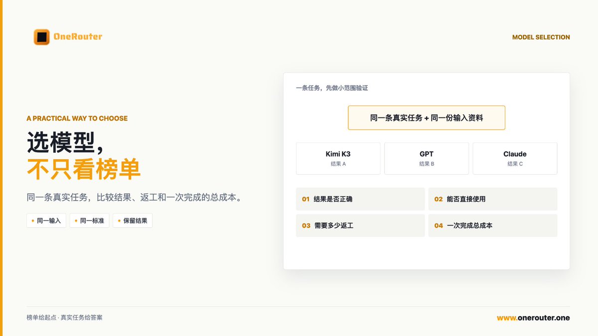 OneRouter's tweet photo. 选模型，不先问“谁最强”。
先拿一条真实任务，比较 4 件事：
1. 结果是否正确
2. 能否直接使用
3. 需要多少返工
4. 一次完成的总成本
榜单帮你缩小范围，真实任务才决定这个模型是否适合产品。 https://t.co/AtkFJNKe0x