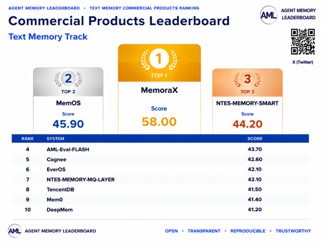 Agent Memory Leaderboard open-source text-memory rankings showing InvMem ahead of ReFind and ActiveMemoryIndex