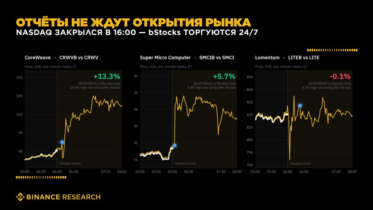 cis_binance's tweet photo. 📈 Отчёт вышел после закрытия рынка? bStocks уже отыграли новость

Nasdaq закрывается в 16:00 ET, но отчёты компаний часто выходят после. Обычный инвестор ловит реакцию только утром — большим гэпом.

bStocks торгуются 24/7 — цена отражает новость сразу 👇

#Crypto #Binance #bStocks