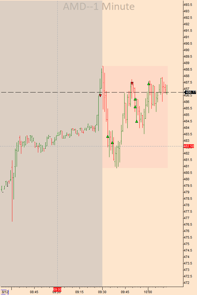 SteampunkTrader's tweet photo. $GDX, $AMD couple from today https://t.co/NmWZyMgGNu