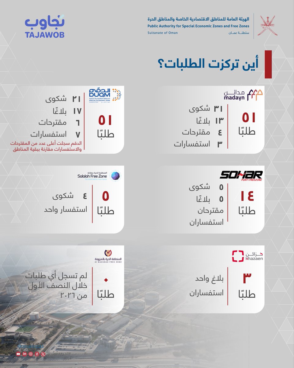 omanopaz's tweet photo. بسرعة استجابة عالية..
156 طلبًا تم التعامل معها عبر منصة «#تجاوب» خلال النصف الأول من عام 2026 تنقسم بين استفسارات وشكاوى ومقترحات للهيئة والمناطق الاقتصادية الخاصة والمناطق الحرة والمدن الصناعية.. https://t.co/FQX10DPn2a