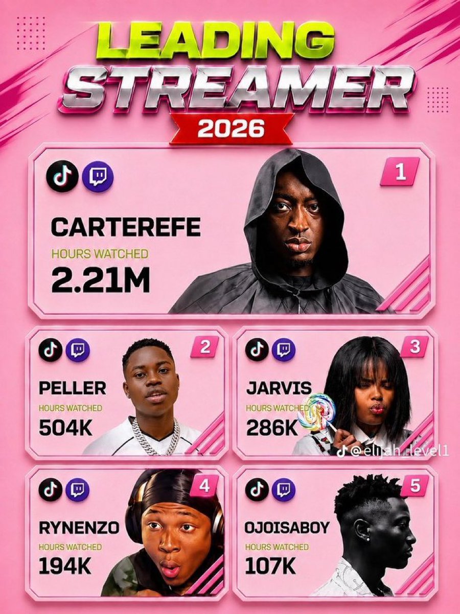 TheDamiForeign's tweet photo. TikTok just announced Carter efe as the most watched tiktoker in 2026😳🔥 https://t.co/ZkyS9lUNXs