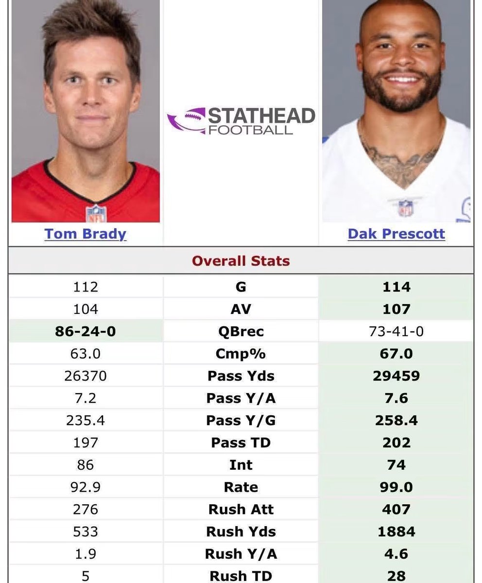DakMuse4's tweet photo. But I’m supposed to sit here and let you tell me that Dak Prescott isn’t elite? https://t.co/AySBY22Nzq