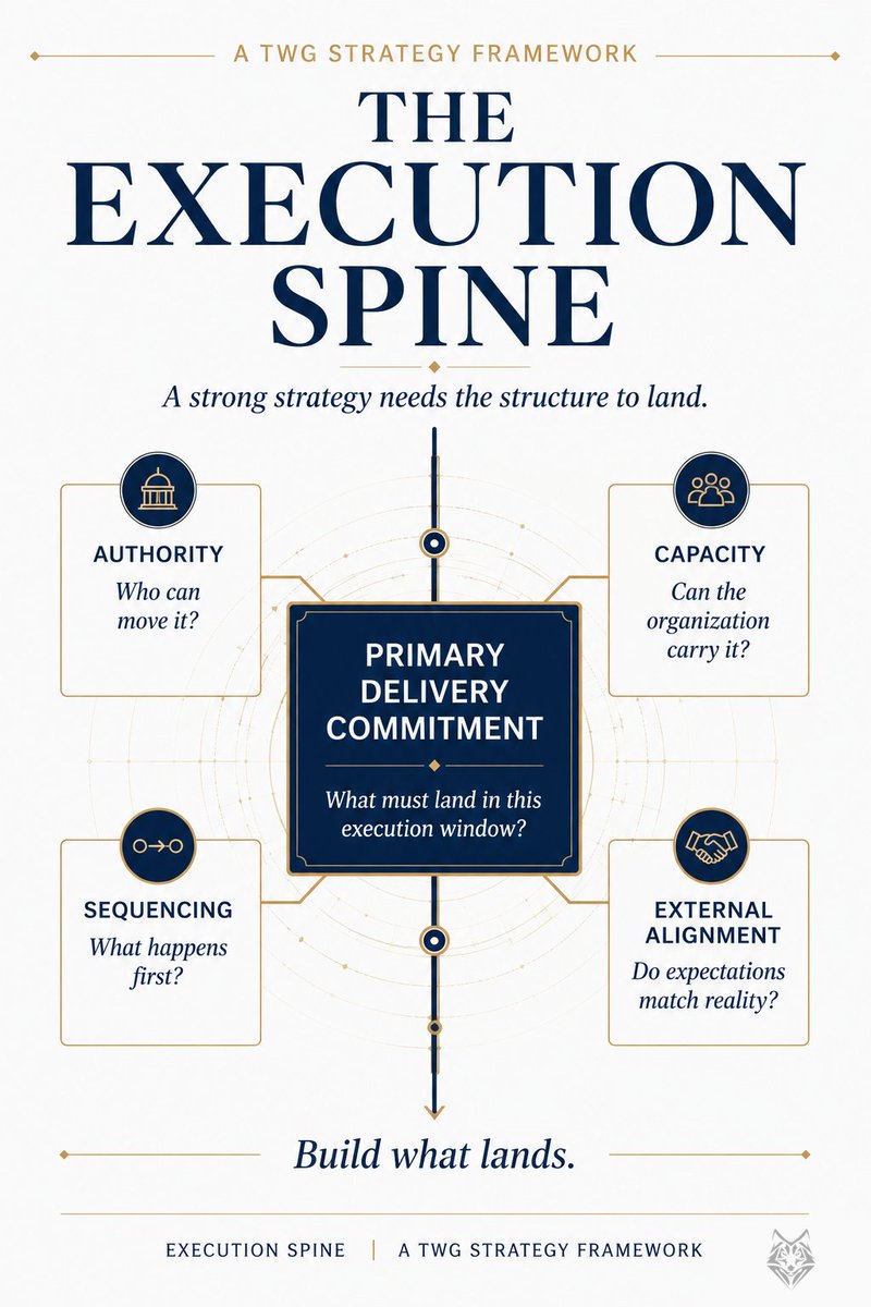 TWGStrategy's tweet photo. Strategy only becomes real when an organization can carry it. TWG’s Execution Spine identifies the Primary Delivery Commitment for a defined window, and tests whether authority, capacity, sequencing, and expectations support delivery. What must land now? https://t.co/YuwifsrBaD