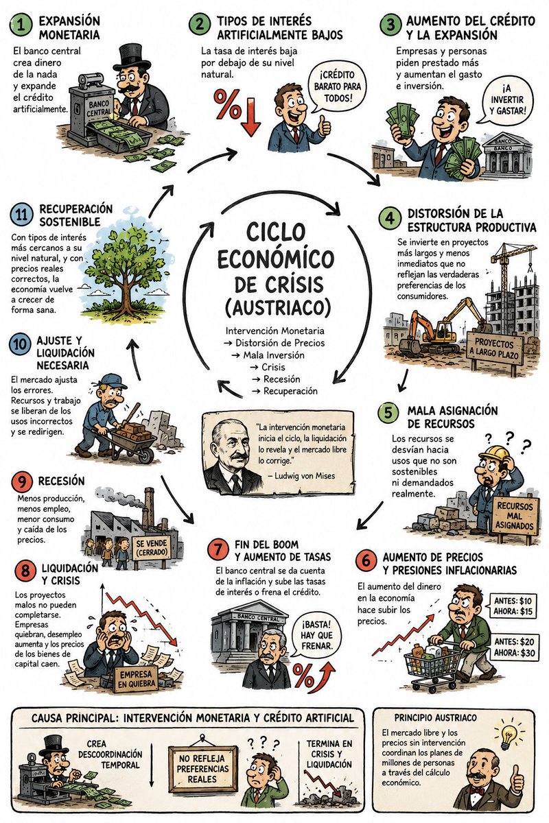 FinoRuso's tweet photo. Ciclo economico de crisis. https://t.co/oGMM6xkjk3