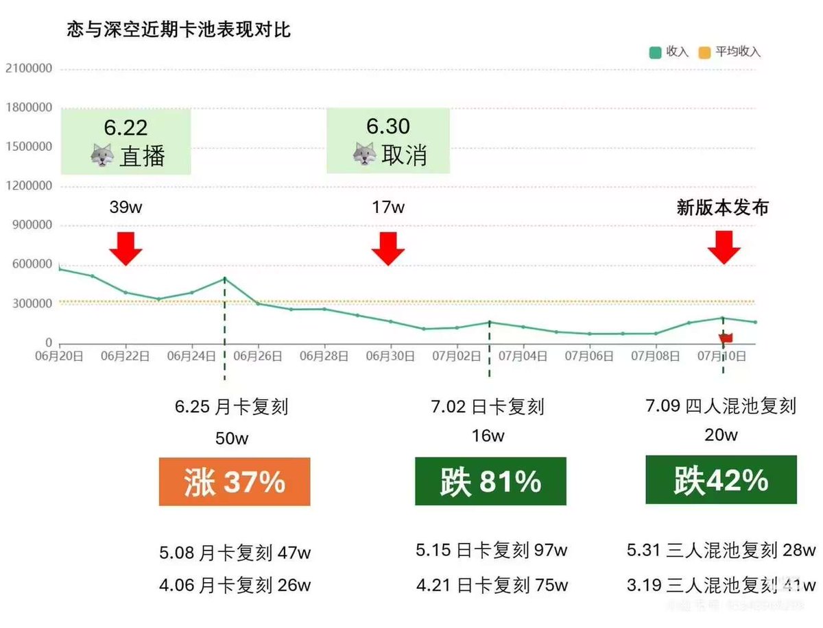 tekookoote's tweet photo. @dahngrest 不要相信6.22开始中国流水大幅下跌的话，实际上6.25的复刻卡流水比之前的复刻卡还要高37%，在6.22-6.30期间，cdgs一直声称infold给自己充值🤣在6.30🐺下线之后，7.2的日卡复刻流水比之前的跌了81%，如果这是cdgs的功劳为什么6.25的复刻卡池反而上涨了呢 #VALKOIS6thLi #全世界都爱敖尹 #bringvalkoback https://t.co/7PZduJZ6B4
