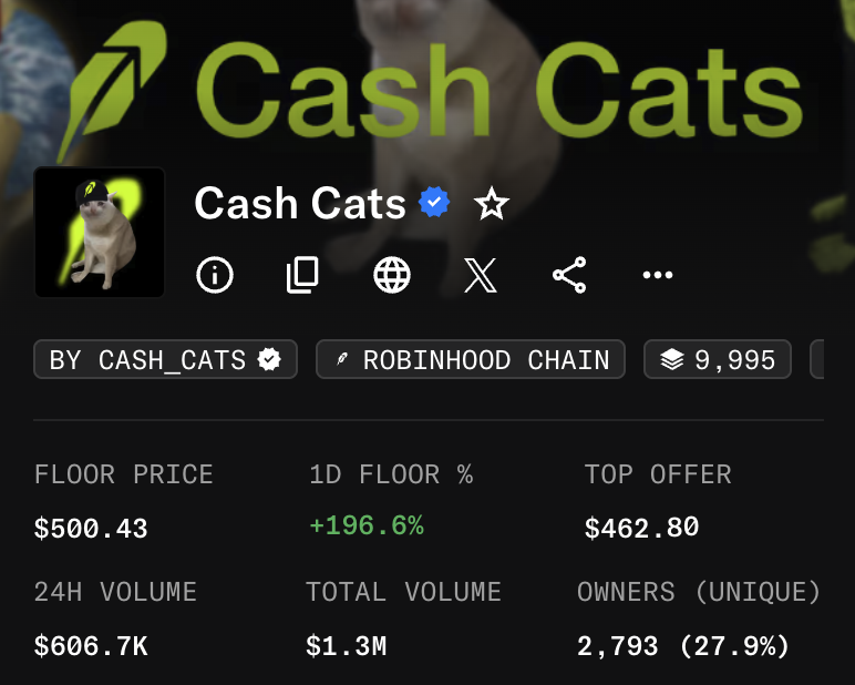 EdwardTWinz's tweet photo. 🎉 $CASHCAT  nft giveaway🎉

floor value $500

Like + RT + comment | Follow Me 🔔

24 Hours

#NFTGiveaway #NFT https://t.co/NKit5y79fh