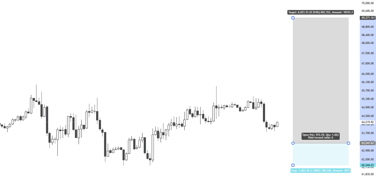 RegalXBT's tweet photo. This is your last chance $BTC will touch $69000 

Entry $63300

SL $62300

TP $69000 https://t.co/Yr9bMuunL6