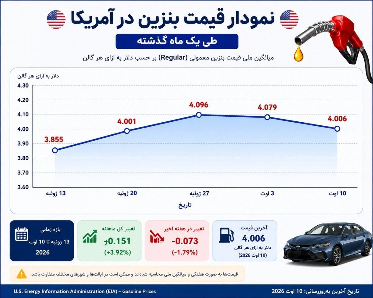 Gomnam20006's tweet photo. قیمت بنزین در آمریکا ارزان شد.

قیمت بنزین در ایران حدود ۵۸ برابر شده و حدود ۵٬۷۱۳٪ افزایش داشته.

بعد 
شیاطین جمهوری اسلامی میگن اقتدار داریم و پیروز شدیم!!!!

حاجی! بخدا ریدید آب هم قطعه
برید گم بشید 😡

تا ابد #ننگ_بر_شورش۵۷ https://t.co/ZzwAfeH0Ed
