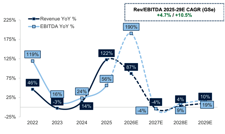 kardamow's tweet photo. Which is why the shipping chart draws the same shape twice: EBITDA up 190% in 2026 and down 4% the following year, with the entire 10.5% CAGR to 2029 resting on delivery schedules rather than on rates. 

Strip the spike and the segment compounds in single digits — the peak is the funding, not the growth.