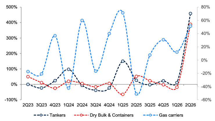 kardamow's tweet photo. What's falling matters less than what was rising: of $1,925mn in shipping revenue, $1,695mn came from tankers on spot terms against $ 131mn from gas carriers on contracts running to 2045-48. 

The line that multiplied is the line nobody has signed for — it multiplied because ADNOC needed its own molecules moved, not because Navig8 won share.