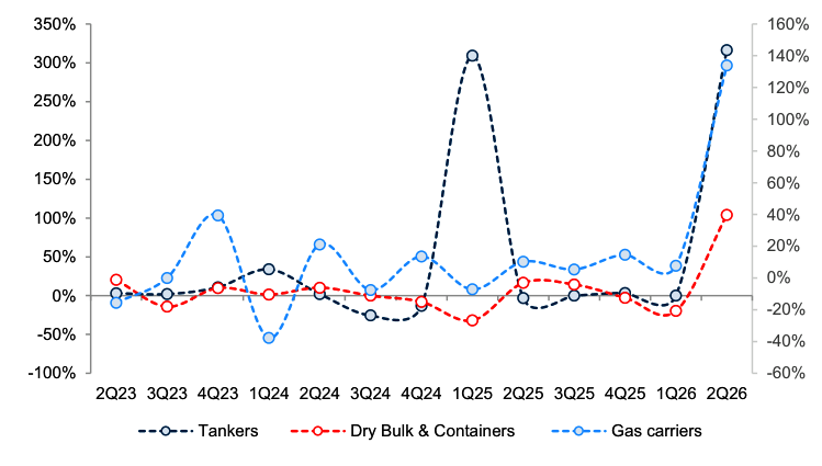 kardamow's tweet photo. Margin follows the same asymmetry, multiplying roughly 5x quarter on quarter with tankers above 300% and dry bulk near 105%, because a rate travelling from $44,350 to $291,145 a day meets a cost base that doesn't move. 

Operating leverage of that shape is a hinge, and hinges swing both ways on the same pin.