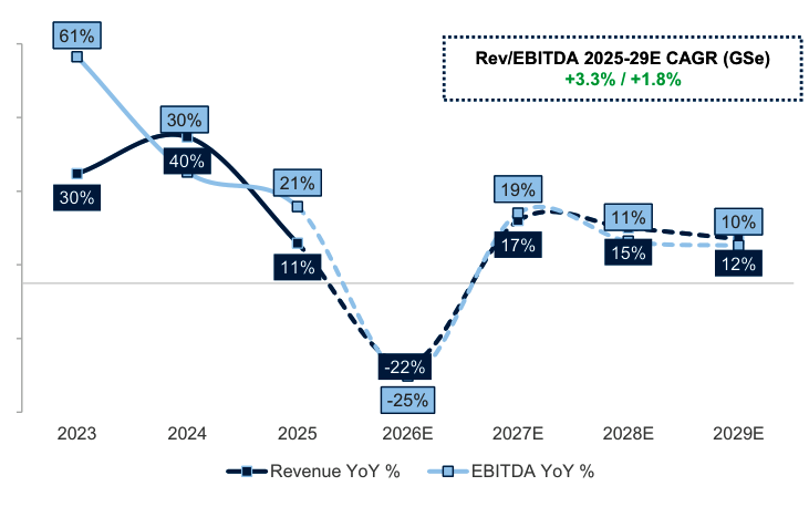 kardamow's tweet photo. The other side of the hinge was meant to be the ballast: logistics revenue down 22% and EBITDA down 25% this year, modelled to snap back 17% and 19% in 2027 before settling into a 3.3% and 1.8% crawl to 2029. 

A recovery that arrives entirely in the forecast year, after two years of disruption the company didn't choose.