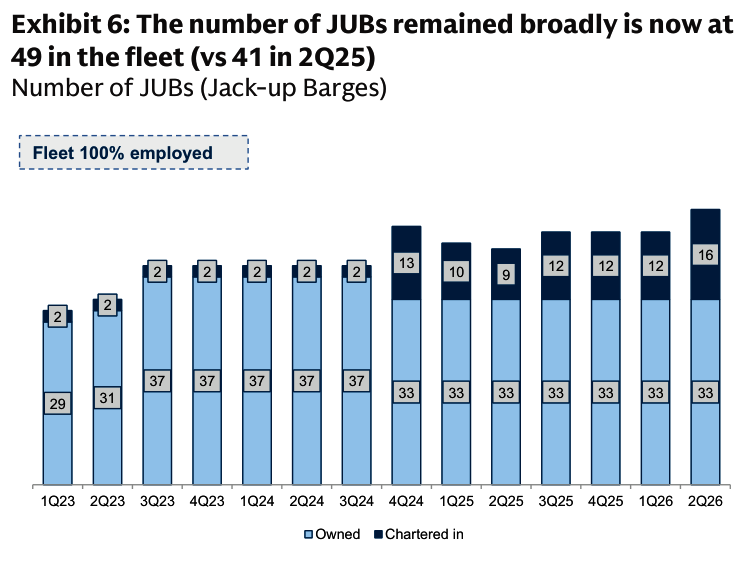kardamow's tweet photo. What it did choose shows in the jack-ups, and they read as the inverse trade: 49 barges in the water, but owned units pinned at 33 since 4Q24 while chartered-in tonnage goes from 2 to 16. 

In shipping they own the steel and rent the earnings; in logistics they rent the steel and own the contract.