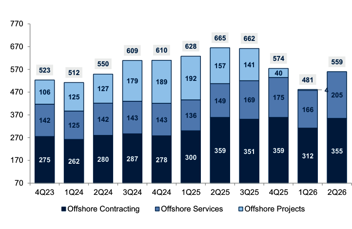 kardamow's tweet photo. The rented barges are covering a hole: $ 559mn of segment revenue against $ 665mn a year ago, with offshore projects collapsed to $ 4mn from $ 192mn in 1Q25. 

An entire sub-segment has rolled off, and offshore services growing 38% to $ 205mn is the patch over it, not the engine. https://t.co/LuJl5PTAxj