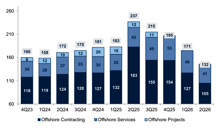 kardamow's tweet photo. Margin says it plainer: $ 132mn against $ 237mn a year ago, offshore contracting halved to $ 105mn. 

Add back the $ 27mn credit-loss charge and the $ 21mn services provision and the clean number is ~$180mn — worth having, and still below every quarter printed in 2025. https://t.co/Svc1JkPhEp