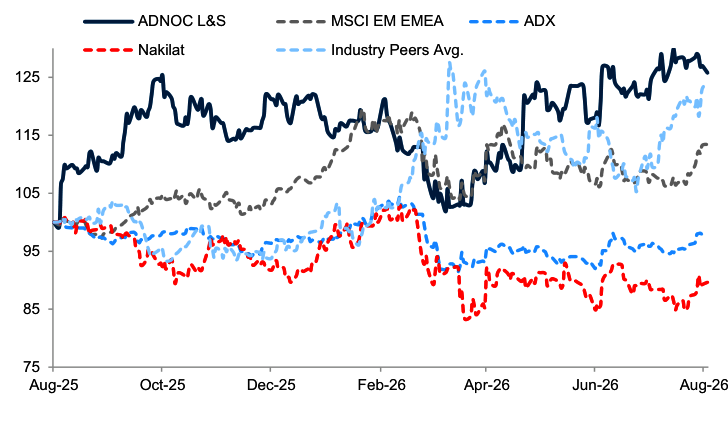 kardamow's tweet photo. Against the peer set that spending looks like conviction: up 26% over the year with Nakilat near 89 and the ADX at 97 on the same rebased scale. 

A charterer whose principal customer is its own parent beating an operator that must find its own cargoes prices a sovereign relationship, not a shipping cycle.