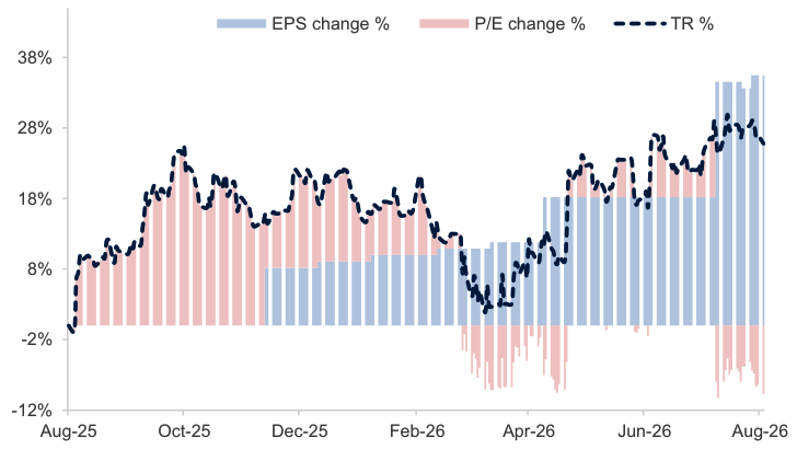 kardamow's tweet photo. Decompose the return and the tape states it outright: about 26% total return built on EPS revisions above 35% against a P/E contracting near 10%. 

Every dirham has been earned and none of it re-rated — the market marks the numbers up and the multiple down in the same session, deliberately.