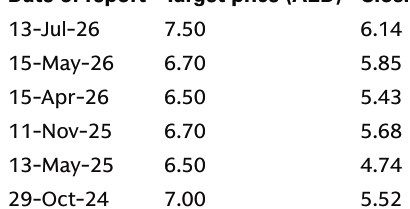 kardamow's tweet photo. Set the six revisions against the prices that produced them — 7.70 on 6.10 today, 7.50 on 6.14, 6.70 on 5.85, 6.50 on 4.74 — and the target trails the price at a premium between 14% and 37%, clustering near 20-26%, which makes today's 26% upside closer to house convention than to a call. 

My read: the rent is real and finite, the conversion into 2029 steel is the actual investment case, and the multiple stays where it is until the second one starts printing. 

Diarise ADNOC Group's business plan, which management say will reset their own medium-term parameters; the November 3Q print, first with six VLCCs and five VLGCs deployed into VLCC rates already 45% lower; Eastport's contribution from 1H27; and the two attacked vessels back inside eight months. 

The falsifiable marker is that 3Q print: material handling above 300kt and clean logistics EBITDA near $ 180mn. Both, and the ballast holds. 

Neither, and 2026 was rent spent on hulls that arrive after the market has normalised.