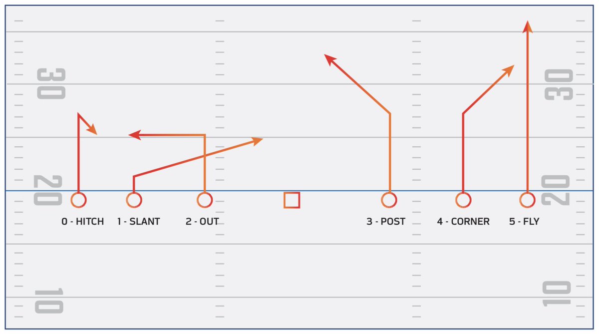 Cheddar0vercome's tweet photo. That hitch my favorite route. Of course go routes too but that 1-2 steps hitch, come back, get the ball n try to take it to the house. Oh man https://t.co/zzglbBGCX8