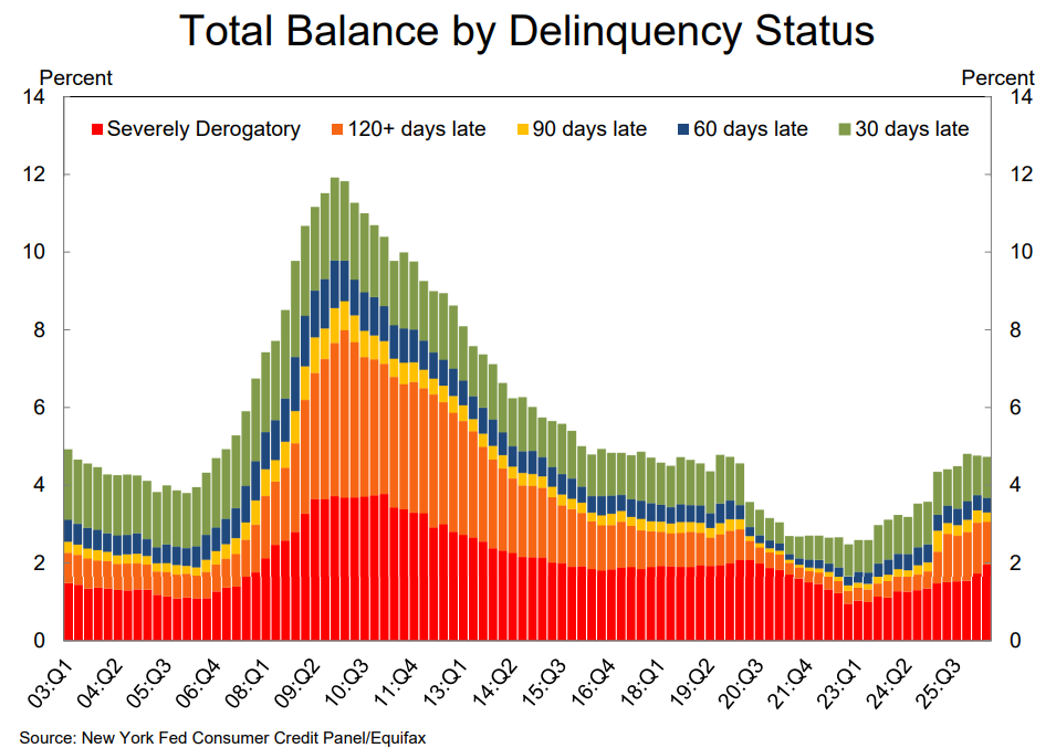 RyanDetrick's tweet photo. Total balance of delinquencies decreased for the second quarter in a row. We keep hearing how bad things are, but this is more data that says it might not be true. 

via @NYFedResearch Q2 Household Debt and Credit report https://t.co/rdX3hOdZIU