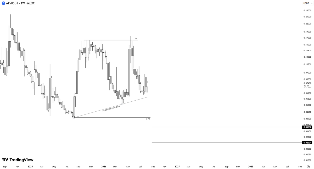 turkychart's tweet photo. #ATS - $ATS

بدأت حملة ترويج رخيصة ومريبة لهذه العملة مجدداً من قبل جماعة "المضللين". لا تقعوا ضحية في فخ تصريف تديره هذه الفئة.

العملة غير صالحة للدخول أبدا وهيكلها يظهر كيف تتأهب لعملية تصريف تصل للمستويات المحددة بشكل مبدئي حتى تنهار لاحقا بالكامل.

أضف لذلك :
 حجم تداول يومي 21 الف دولار فقط ، ماركت كاب 3.6 مليون ، فريق مجهول.

باختصار كل من يروج لها الآن إما يصرف مركزه أو يتقاضى مقابل التسويق.