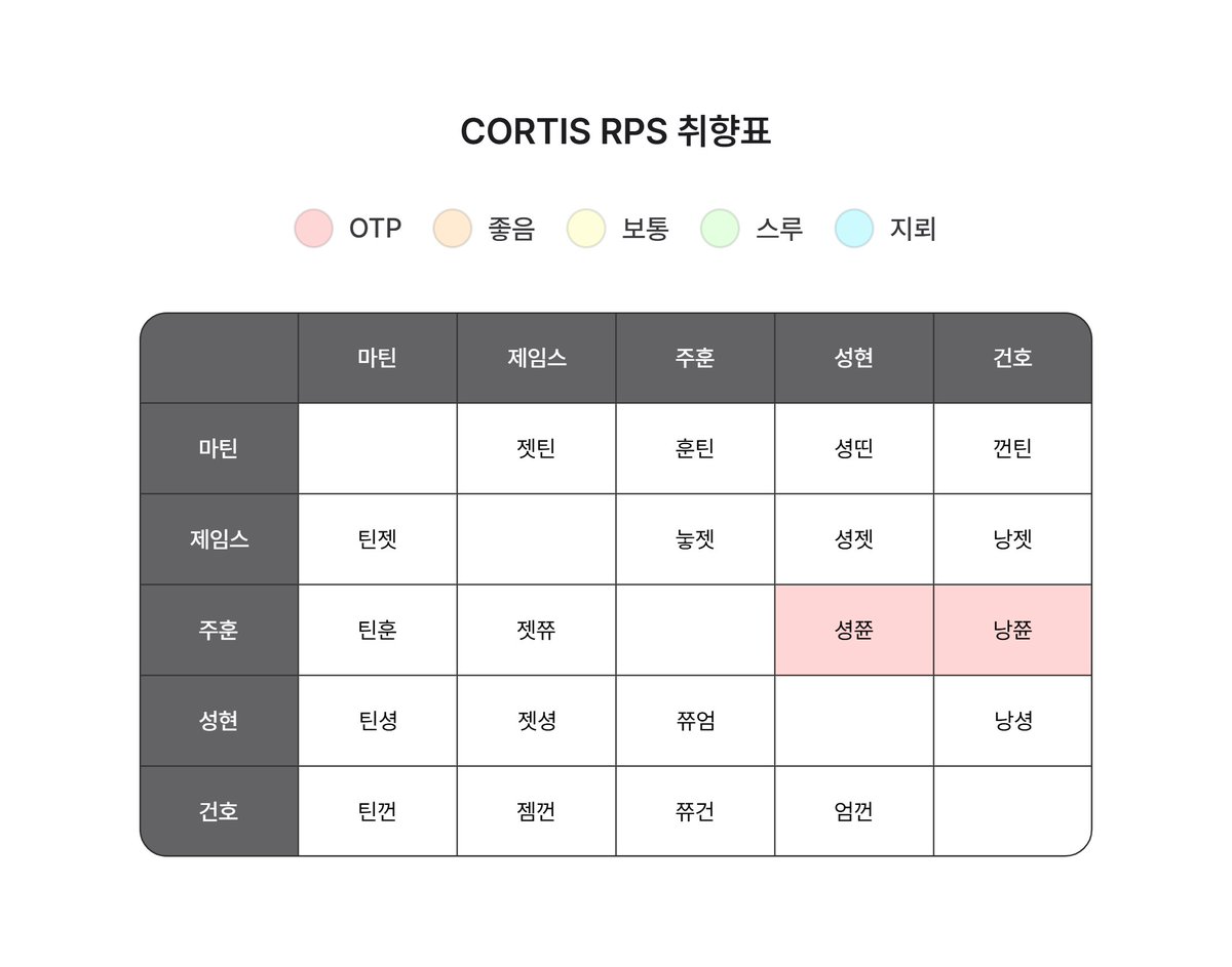 hmmm5ez's tweet photo. ㄴㄷ취향표해봣고
뵤넥또넴들은 아직 알아가는즁.. https://t.co/KiMHcOgRml