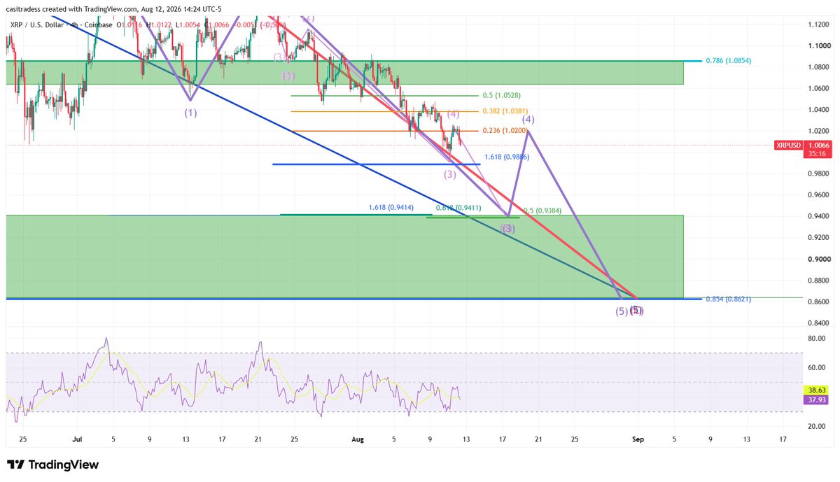 CasiTrades's tweet photo. 🚨 I'm Moving My Buy to $0.94! 🚨

Remember, I am NOT trying to capture the exact bottom. I want my ENTIRE order filled!

Do I still think $0.87 prints on the chart? YES. That's still my target, and obviously I'd love to buy ripple:native  there. But I'm not trying to be cute and perfectly catch the wick after waiting MONTHS (years?) for this opportunity.

There's enough alignment at $0.94 that I'm comfortable getting in there and letting the market do whatever it needs to do afterward.

$0.94 ->  potential relief -> $0.87 is possible.
#xrpupdate #cryptocurrency